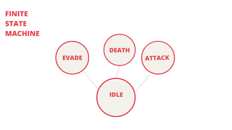 Finite-state-Machine