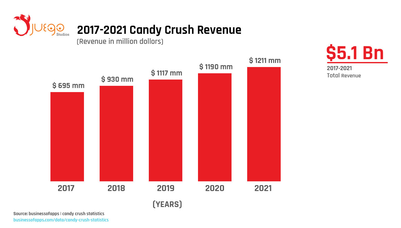 Candy Crush Revenue & Usage Statistics 2023