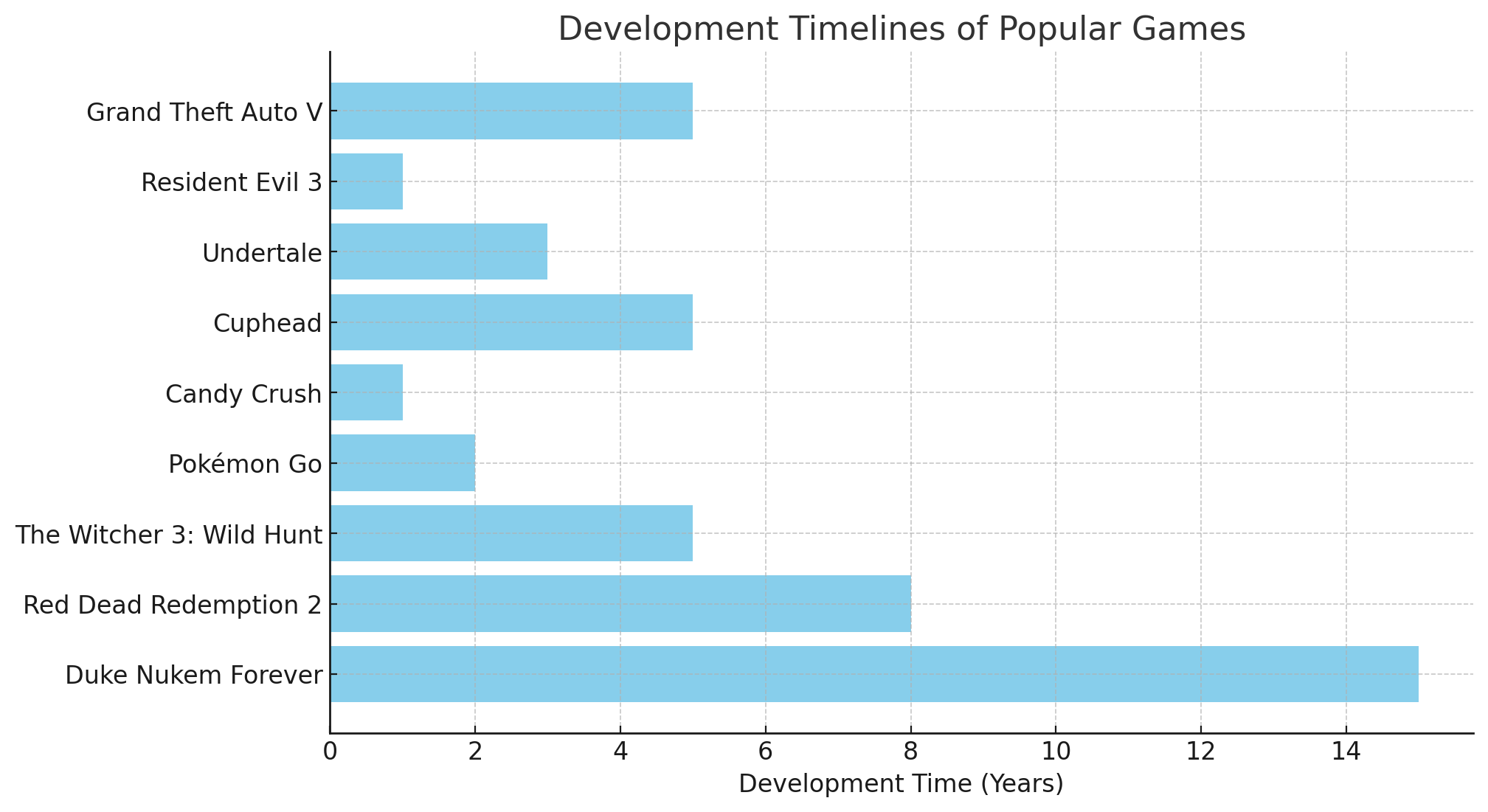 Development Timelines for Popular Games