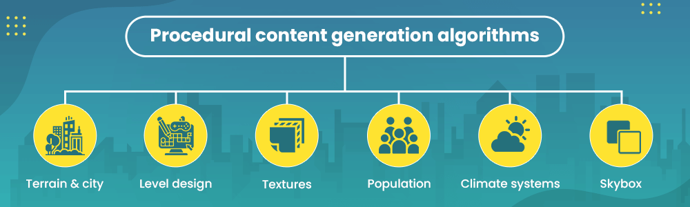 algorithms driving procedural generation