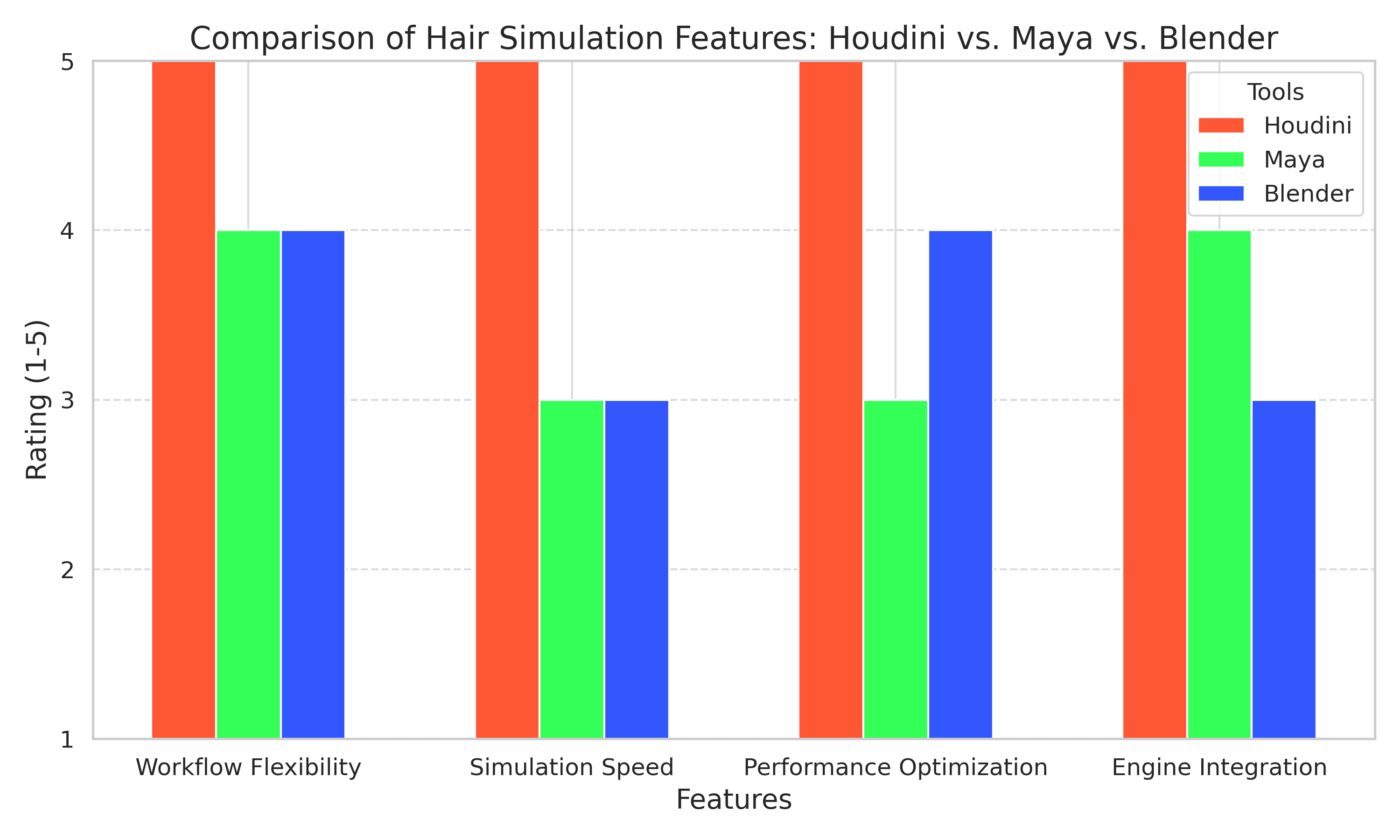 Comparison of Hair Simulation Features Maya vs. Blender