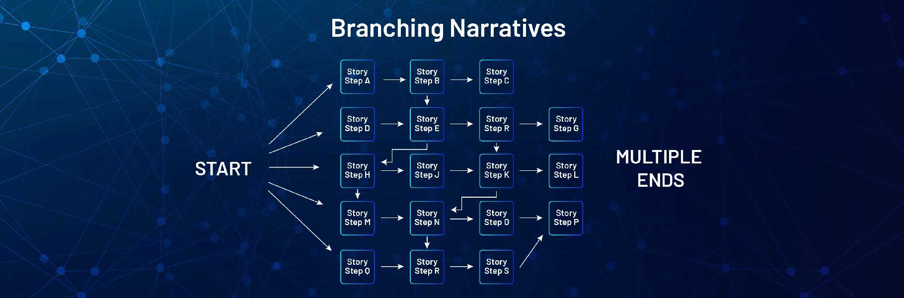 Branching-narratives