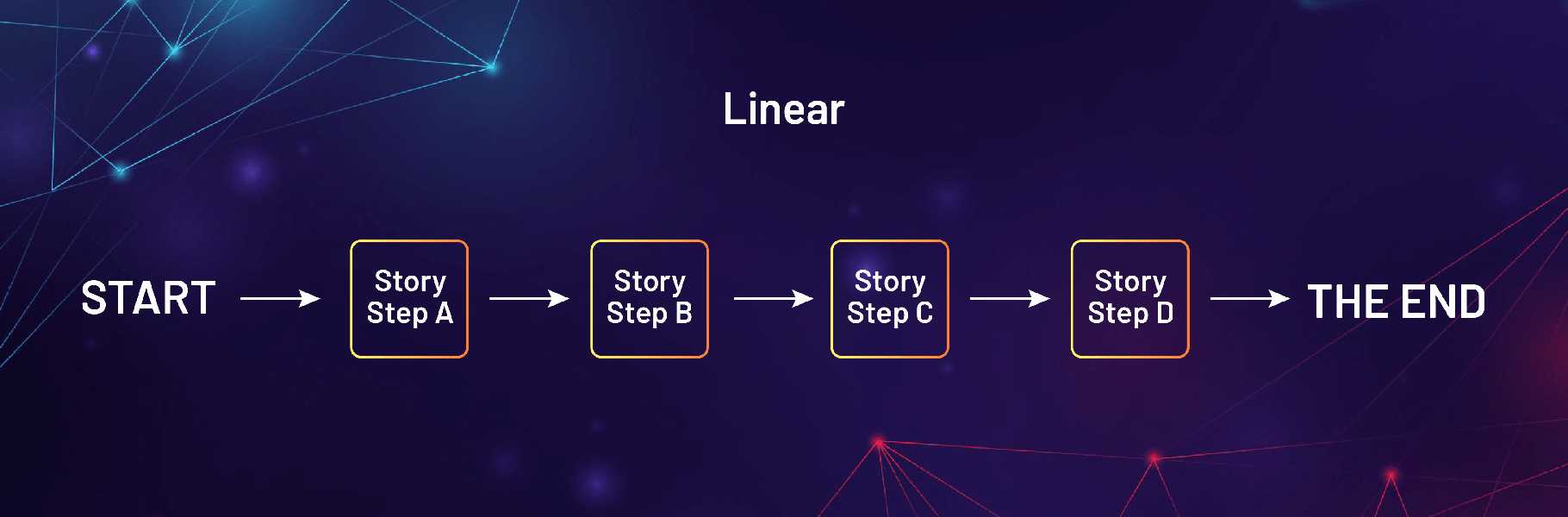 Linear storytelling Juego