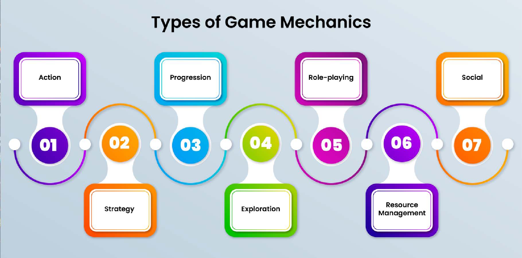 Types of Game Mechanics