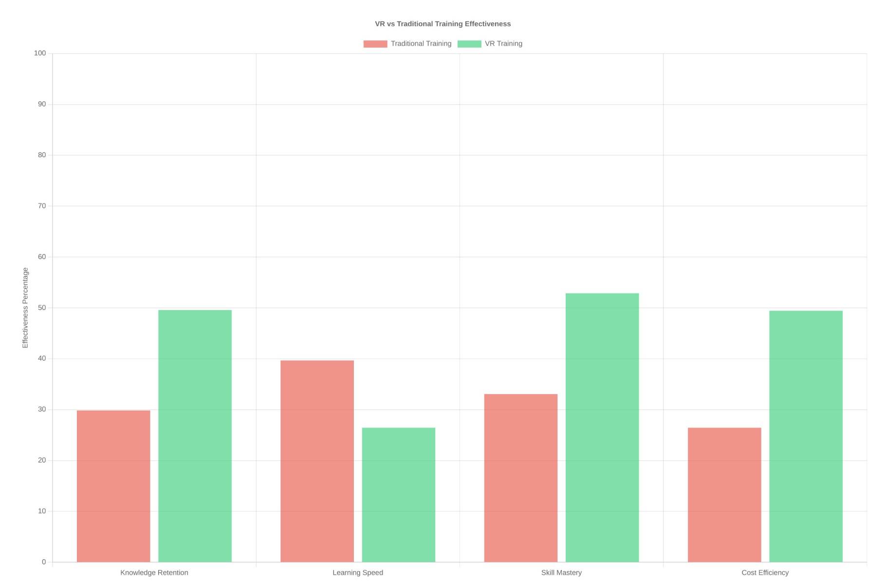 VR Traditional Training Effectiveness